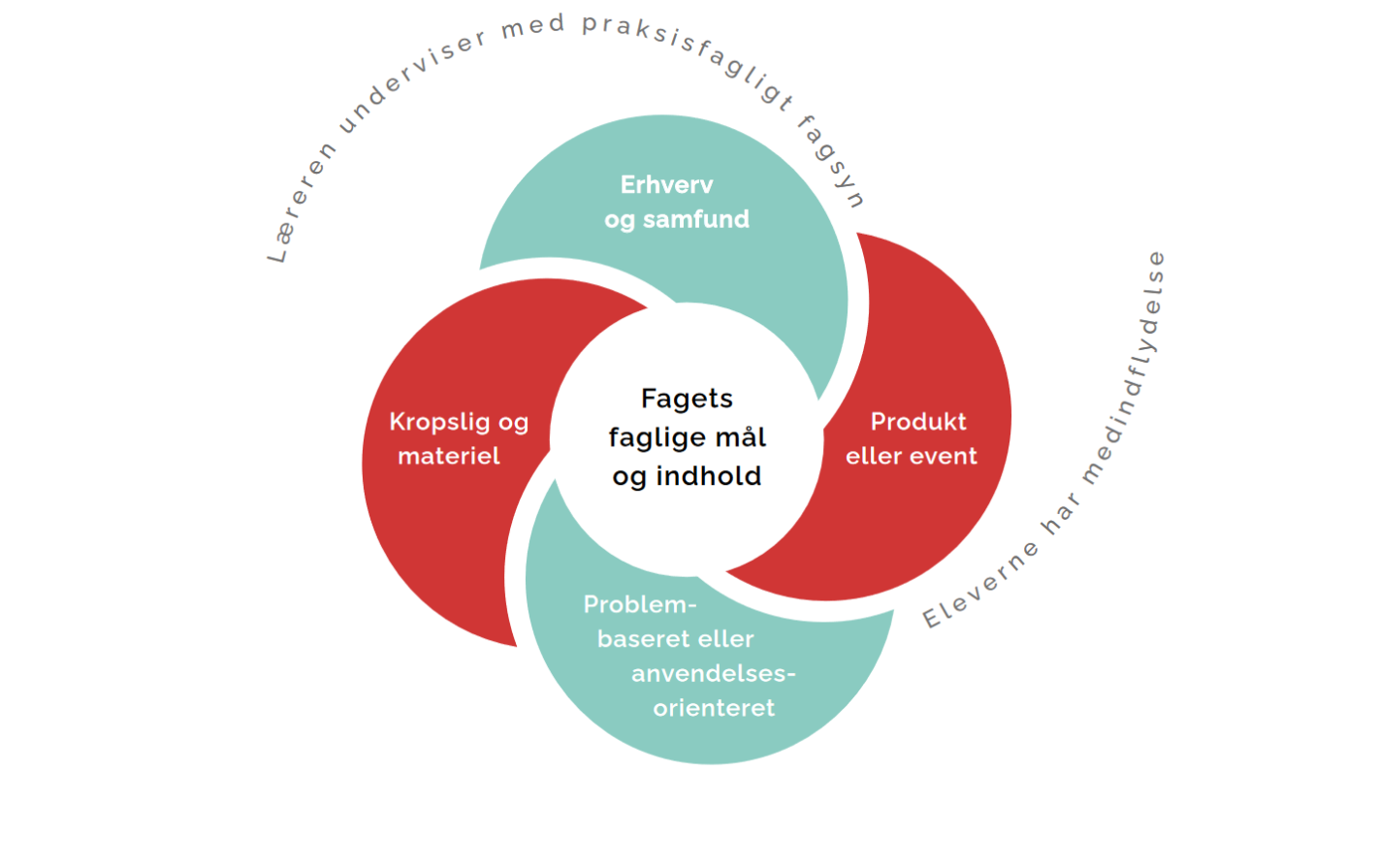 Praksisfaglig didaktisk model. Modellen er beskrevet i teksten.